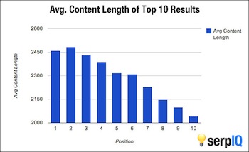 Average Content Length Ranking Factor