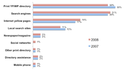 Search Engines Gain Popularity