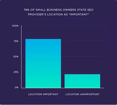 stat of small business owners rating SEO Providers